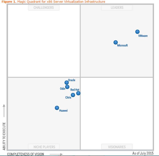 Gartner's Magic Quadrant for x86 Server Virtualization Infrastructure